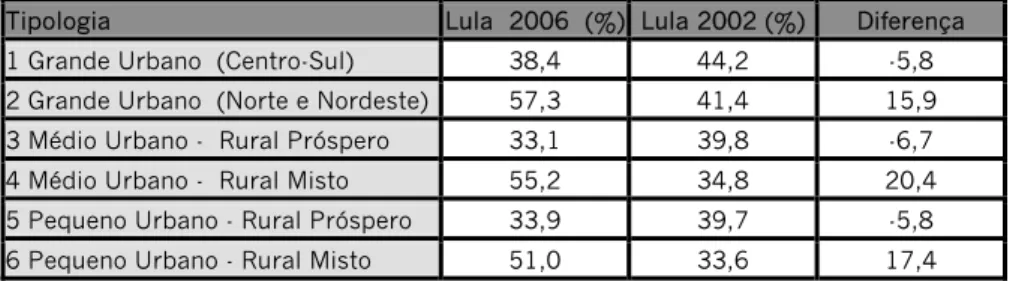 Tabela 5 - Votos de Lula no 2º turno das eleições presidenciais 2006 e 2002,   e a diferença, por tipo agregado da Tipologia das Cidades Brasileiras (%) 