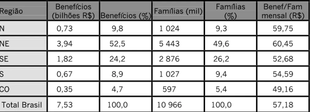 Tabela 6 - Benefícios transferidos, famílias atendidas, e média mensal  de benefício  por família do BF, 2006 