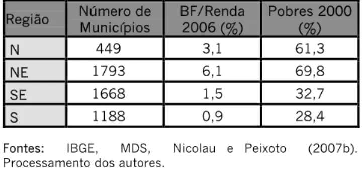 Tabela 7 - Número de municípios, percentual da contribuição do BF sobre a renda  domiciliar per capita atualizada para 2006,  e percentual de pobres segundo o 