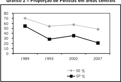 Gráfico 2 – Proporção de Petistas em áreas centrais  1989 1993 2002 2007 SE % SP %01020304050607080
