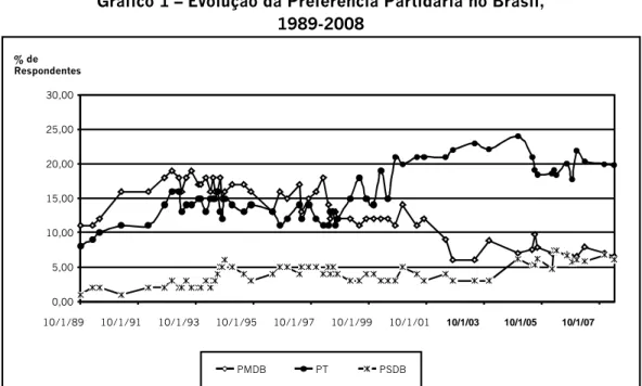 Gráfico 1 – Evolução da Preferência Partidária no Brasil,  1989-2008  0,005,0010,0015,0020,0025,0030,00 10/1/89 10/1/91 10/1/93 10/1/95 10/1/97 10/1/99 10/1/01 10/1/03 10/1/05 10/1/07% de  Respondentes  PMDB  PT  PSDB    Fonte: Datafolha, 1989; 1991; 1993;