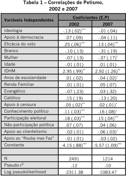 Tabela 1 – Correlações de Petismo,  2002 e 2007                                                  Coeficientes (E.P)   Variáveis Independentes 2002  2007   Ideologia -.13 (.02)*** -.01 (.04)   Apoio à democracia .07 (.09) -.04 (.11)   Eficácia do voto .25 (