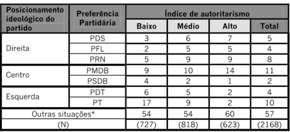Tabela Anexa 1 - Preferências pelos principais partidos,   segundo o índice de autoritarismo dos eleitores, 1990 (%)
