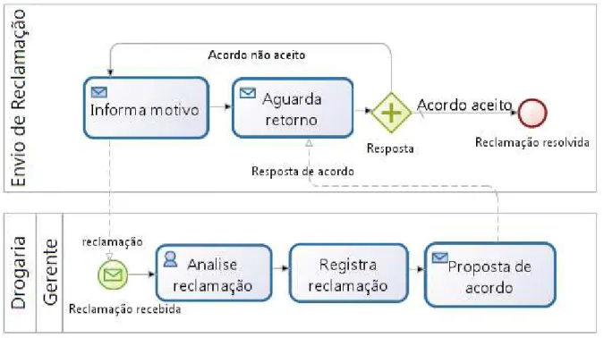 Figura 3.1. Exemplo de MPN utilizando BPMN