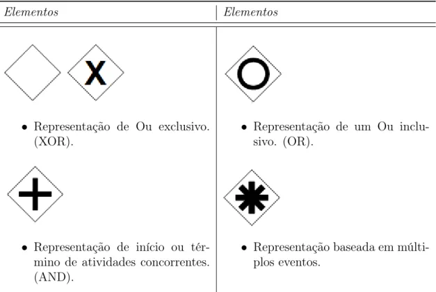 Tabela 3.3. Representação de elementos de decisão em BPMN, adaptado de OMG [2008].