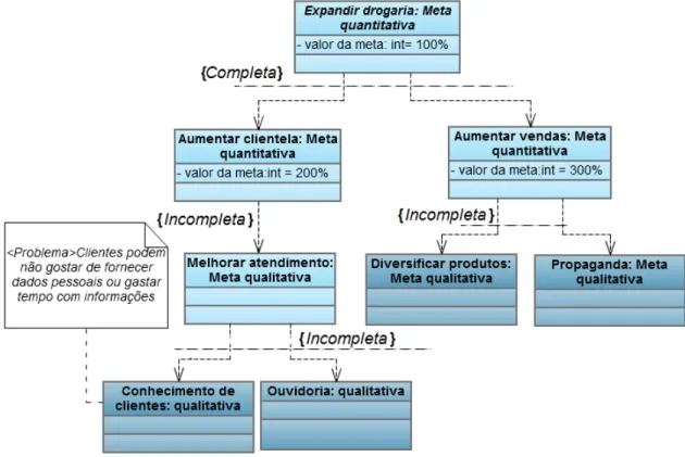 Figura 3.4. Modelo de metas e problemas de uma farmácia