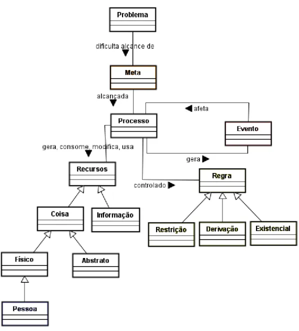 Figura 3.5. Modelo conceitual de processos de negócio, adaptado de Eriksson