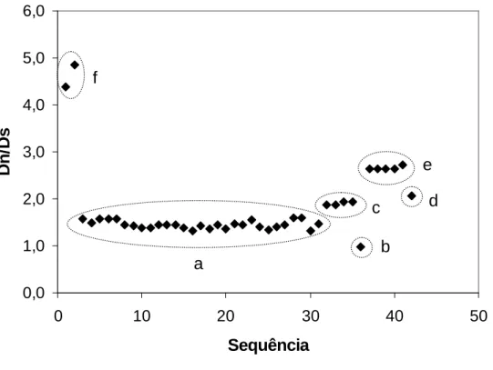 Figura  10.  Representação  gráfica  da  relação  mutações  não  sinônimas  sobre  mutações  sinônimas (Dn/Ds) nas seqüências de αPLIs