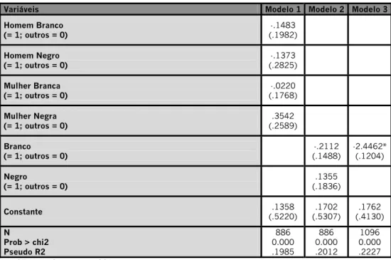 Tabela 3 - Análise de probit sobre a rejeição do princípio da igualdade de gênero 