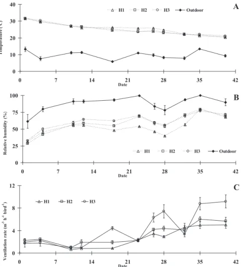 Fig. 1. Average temperature and relative humidity and ventilation rate per bird in each broiler house (vertical bars represent standard deviation of 4 replicates)