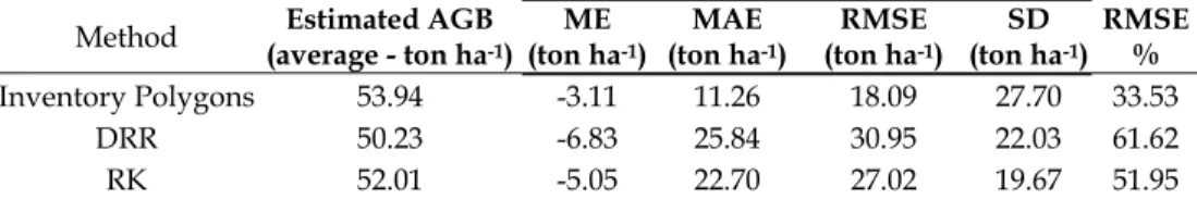 Table 2. Statistics of validation plots for the AGB prediction methods 