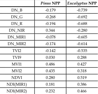 Table 6. Correlation between NPP and the reflectance from each individual band and some  vegetation indices 