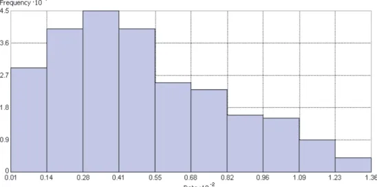 Fig. 2. Histogram of the distribution of the AGB (ton ha -1 ) in the forest inventory dataset  2.3.2 Aboveground biomass estimation from the inventory dataset 