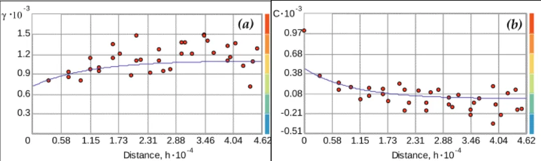 Fig. 5. Directional experimental semivariogram (38.6º) with the exponential model fitted (a)  and covariance (b) 