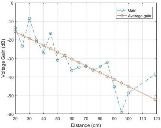 Figure 37 - Gain as a function of distance in the experiment with the fixed receiver transducer