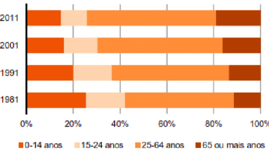 Gráfico 1: Estrutura da população residente em Portugal, por grupos etários,  em 1981, 1991, 2001, 2011 