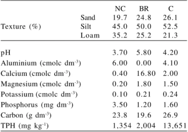 Table 1 – Physico-chemical attributes and total petroleum hydrocarbon (TPH) in non-contaminated (NC), bioremediated (BR) and petroleum-contaminated soil (C).