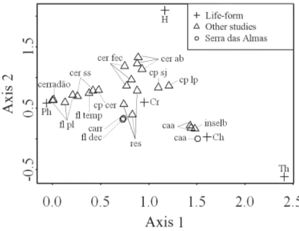 Figure 5 – Ordination diagram of the detrended correspondence analysis (DCA), with scores of life-forms and compiled inventories, including the physiognomies of Serra das Almas Natural Reserve