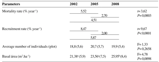 Table 2 – Parameters of dynamics in a woody community of a cerradão in Bacaba Park, Nova Xavantina, Mato Grosso, between 2002 and 2005, 2005 and 2008, and 2002 and 2008