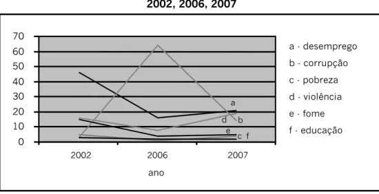 Gráfico 1 – Identificação dos principais problemas do país (%)  2002, 2006, 2007 