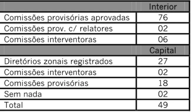 Tabela 3 – Estruturas Organizacionais do PMDB,  interior e capital, 2005 