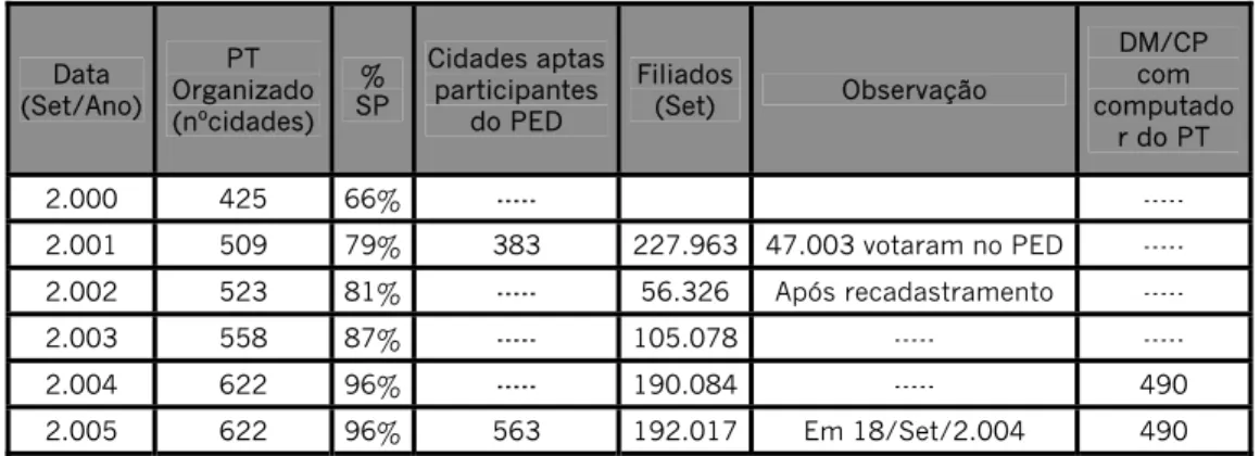 Tabela 4 - Organização do PT para o Processo de Eleição Direta – PED  Data  (Set/Ano)  PT  Organizado  (nºcidades)  %  SP  Cidades aptas participantes do PED  Filiados (Set)  Observação  DM/CP com  computado r do PT  2.000 425  66% -----    -----  2.001  5