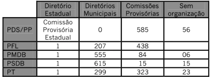 Tabela 1 – Número de Diretórios e Comissões Provisórias por partido   em São Paulo, 2005 
