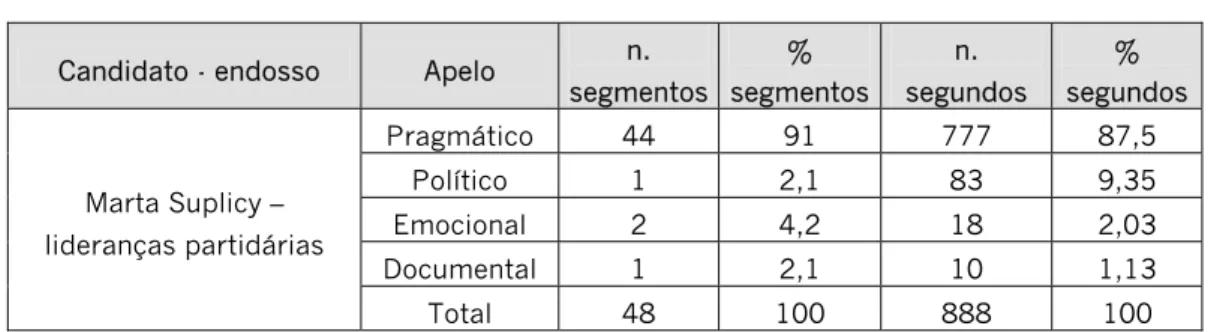 Tabela 7: Postura “acima da briga” 