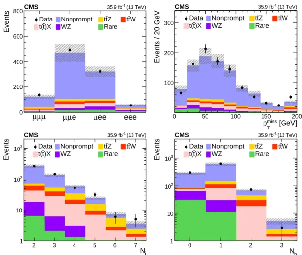 Figure 5: Distributions of the predicted and observed yields versus different three-lepton chan- chan-nels, p miss T (upper panels), and jet and b jet multiplicity (lower panels) in control regions  en-riched with nonprompt lepton background