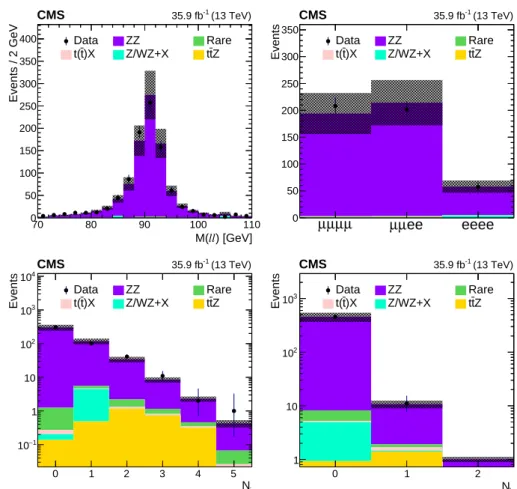 Figure 7: Comparison of data with MC predictions for the mass of the Z boson candidate (upper left), event yields (upper right), jet multiplicity (lower left) and b jet multiplicity (lower right) in a ZZ-dominated background control region