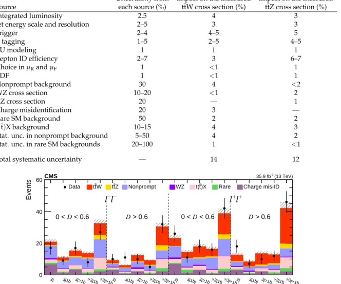 Table 1: Summary of the sources of uncertainties, their magnitudes, and their effects in the final measurement