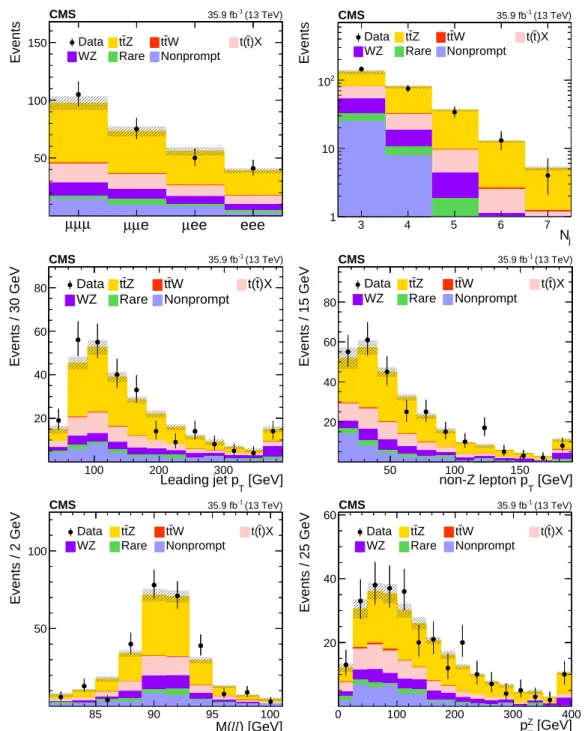 Figure 11: Predicted signal and background yields, as obtained from the fit, compared to ob- ob-served data in the three-lepton channel for events containing at least three jets and at least one b jet
