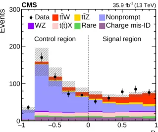 Figure 3: Distribution of the boosted decision tree classifier D for background and signal pro- pro-cesses in the SS dilepton analysis