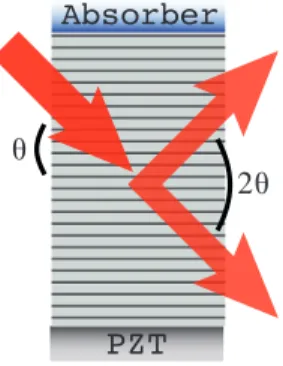 Figure 1.3: Illustration of the AOM where the acoustic plane waves, through Bragg diffraction, behave as filter for a certain wavelength.