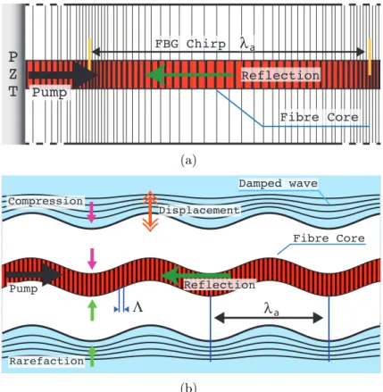 Figure 1.4: Illustration of two main applications of the AOM in fibre optics. In (a) the interaction of a longitudinal acoustic wave with an FBG causing a chirp, in (b) interaction of a flexural wave with an FBG causing bends on the fibre with compression 