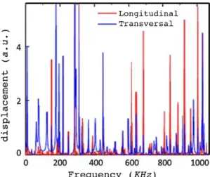 Figure 1.5: Simulation results for Longitudinal and Transverse modes frequencies adapted from [32].