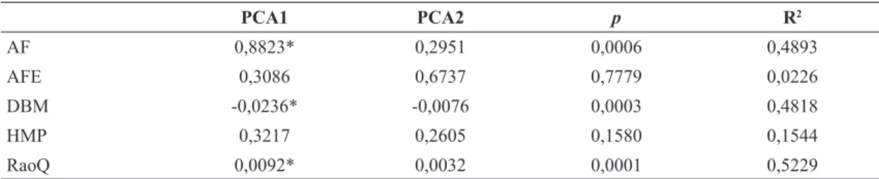 Tabela 2 – Modelos lineares ajustados para avaliação da influência dos gradientes ambientais identificados (PCA1 e PCA2)  sobre os atributos (AF = área foliar; AFE = área foliar específica; DBM = densidade básica da madeira; HMP = altura  máxima potencial)