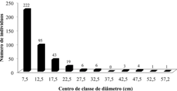 Figura 2 – Distribuição diamétrica dos indivíduos  amostrados na ARIE Laerth Paiva Gama, Alegre, ES.