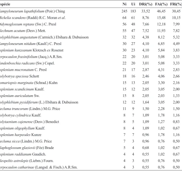 Tabela 2 – Parâmetros fitossociológicos analisados para as samambaias e licófitas epifíticas ocorrentes em um trecho  de Floresta Ombrófila Densa Montana do Parque Nacional do Itatiaia, organizados em ordem decrescente de valor de  densidade relativa