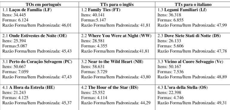 Tabela 1 – Formas e Itens dos TOs e TTs individualmente 