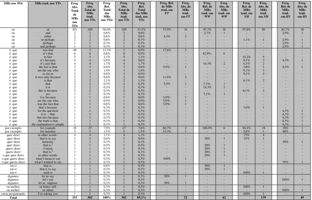 Tabela 3 - Distribuição   relativa   de   MRs   nos   quatro   TOs  em  relação  aos  TTs 