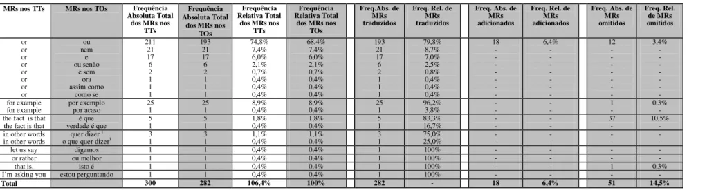 Tabela 5 - Distribuição   relativa   de   MRs analisados individual e conjuntamente  nos   quatro   TTs em  relação  aos  TOs 