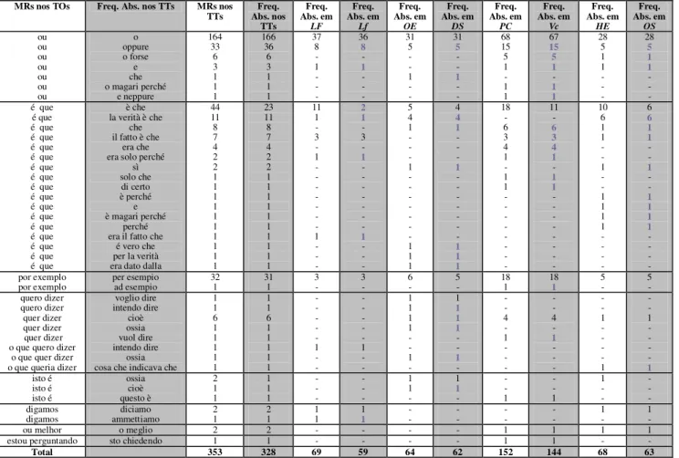 Tabela 6 - Distribuição absoluta de MRs analisados individualmente nos quatro TOs e TTs  