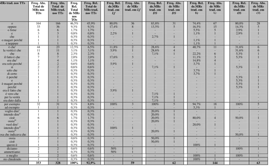 Tabela 7 - Distribuição relativa de MRs nos quatro TOs e TTs 