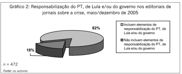 Gráfico 2: Responsabilização do PT, de Lula e/ou do governo nos editoriais de  jornais sobre a crise, maio/dezembro de 2005 