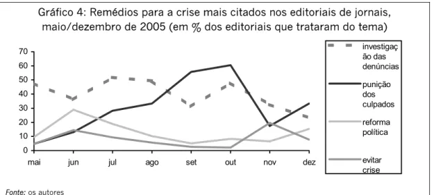Gráfico 4: Remédios para a crise mais citados nos editoriais de jornais,  maio/dezembro de 2005 (em % dos editoriais que trataram do tema) 