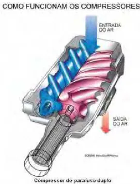 Figura 6: Compressor rotativo 