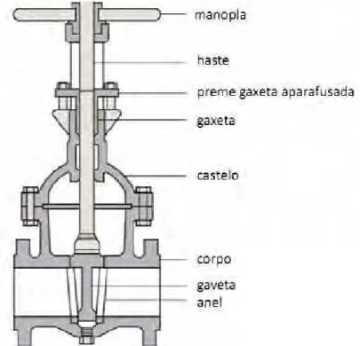 Figura 10: Modelo de válvula gaveta  
