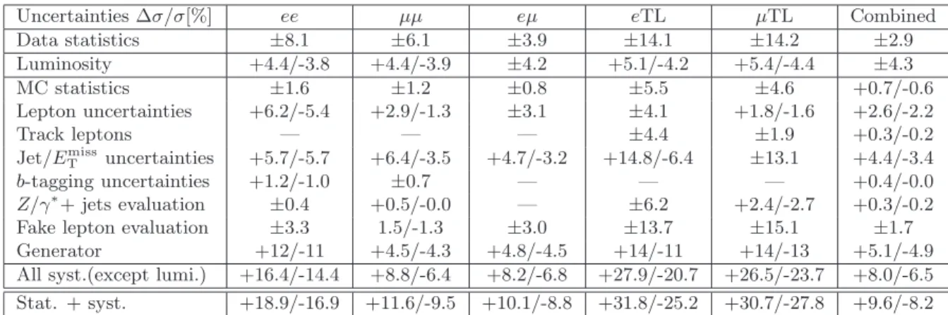 Table 2. Overview of the t ¯ t cross-section uncertainties.