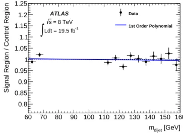 Figure 2: The normalised ratio of dijet mass distributions in the Signal and Control Regions, excluding the signal mass window, fitted with a first-order polynomial